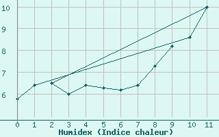 Courbe de l'humidex pour La Pesse (39)