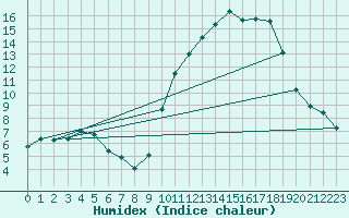 Courbe de l'humidex pour Saint-Germain-du-Puch (33)