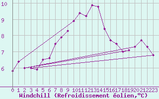 Courbe du refroidissement olien pour Gruissan (11)