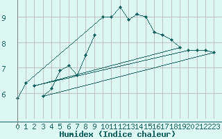 Courbe de l'humidex pour Belmullet