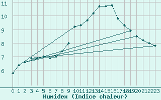 Courbe de l'humidex pour Baztan, Irurita