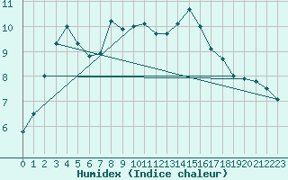 Courbe de l'humidex pour Lorient (56)