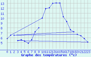 Courbe de tempratures pour Aigen Im Ennstal