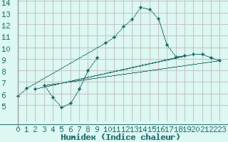Courbe de l'humidex pour Regensburg