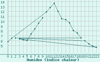 Courbe de l'humidex pour Kiikala lentokentt