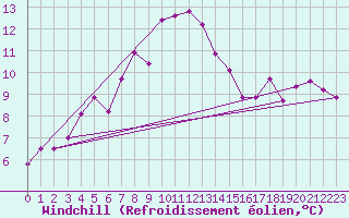 Courbe du refroidissement olien pour Sogndal / Haukasen