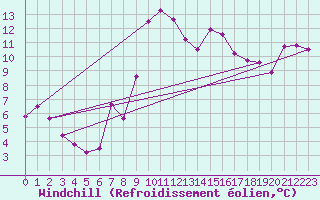 Courbe du refroidissement olien pour Weissenburg
