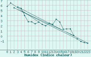 Courbe de l'humidex pour Puerto de San Isidro