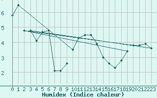 Courbe de l'humidex pour Regensburg