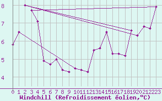 Courbe du refroidissement olien pour Lista Fyr