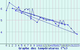 Courbe de tempratures pour Rost Flyplass