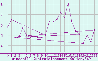Courbe du refroidissement olien pour Grand Saint Bernard (Sw)