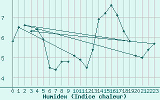 Courbe de l'humidex pour Rouen (76)