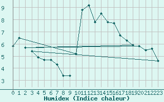 Courbe de l'humidex pour Le Vigan (30)