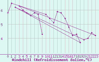 Courbe du refroidissement olien pour Mace Head