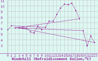 Courbe du refroidissement olien pour Regensburg