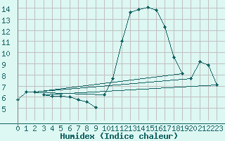 Courbe de l'humidex pour Saint-Saturnin-Ls-Avignon (84)