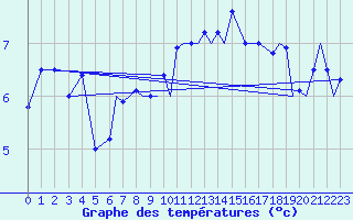 Courbe de tempratures pour Culdrose
