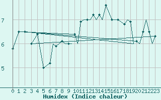 Courbe de l'humidex pour Culdrose
