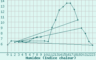 Courbe de l'humidex pour Le Luc - Cannet des Maures (83)