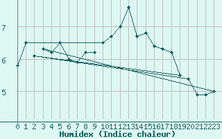 Courbe de l'humidex pour Jan Mayen