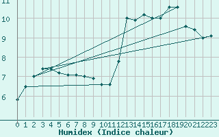 Courbe de l'humidex pour Aberporth