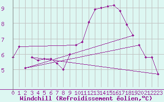 Courbe du refroidissement olien pour Saint-Jean-de-Vedas (34)