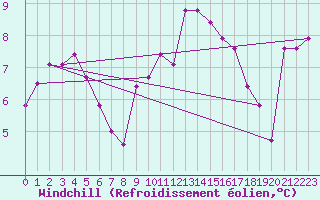 Courbe du refroidissement olien pour Valley