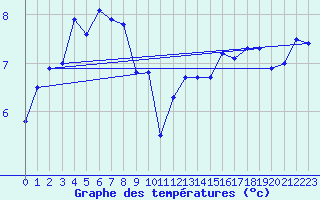 Courbe de tempratures pour Emden-Koenigspolder