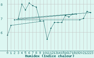 Courbe de l'humidex pour Emden-Koenigspolder