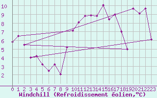 Courbe du refroidissement olien pour Nyon-Changins (Sw)