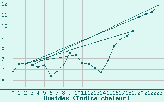 Courbe de l'humidex pour Wels / Schleissheim