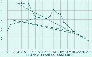 Courbe de l'humidex pour Leeds Bradford