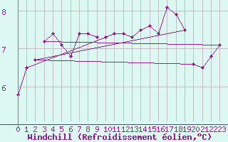 Courbe du refroidissement olien pour Bridel (Lu)