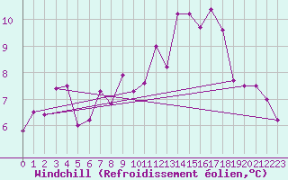 Courbe du refroidissement olien pour Schauenburg-Elgershausen