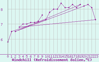 Courbe du refroidissement olien pour Saint-Hubert (Be)