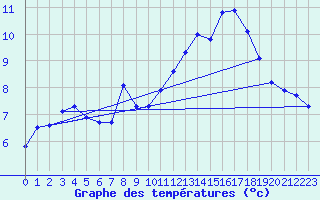 Courbe de tempratures pour Vars - Col de Jaffueil (05)