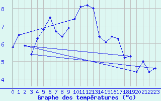 Courbe de tempratures pour Ischgl / Idalpe