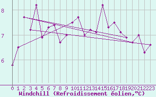 Courbe du refroidissement olien pour Angers-Beaucouz (49)