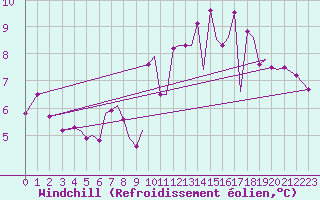 Courbe du refroidissement olien pour Orland Iii