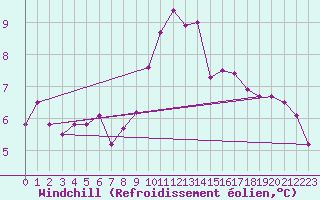 Courbe du refroidissement olien pour Wittenberg