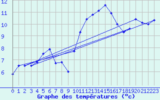 Courbe de tempratures pour Braine (02)