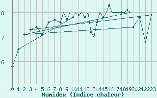 Courbe de l'humidex pour Shoream (UK)