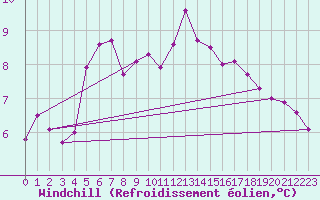 Courbe du refroidissement olien pour Quimper (29)