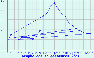 Courbe de tempratures pour Boltenhagen