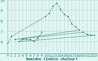 Courbe de l'humidex pour Boltenhagen