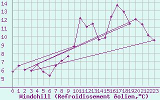 Courbe du refroidissement olien pour Floriffoux (Be)