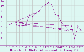 Courbe du refroidissement olien pour Altdorf