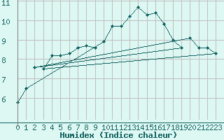 Courbe de l'humidex pour Munte (Be)