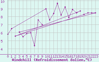 Courbe du refroidissement olien pour Egolzwil